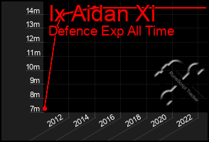 Total Graph of Ix Aidan Xi