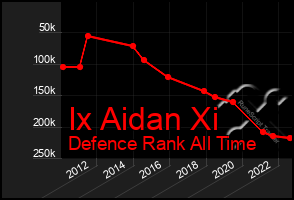 Total Graph of Ix Aidan Xi