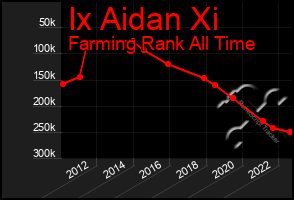 Total Graph of Ix Aidan Xi