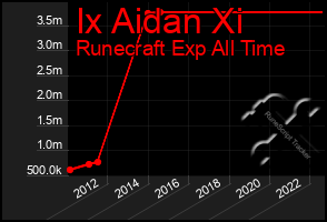 Total Graph of Ix Aidan Xi