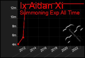 Total Graph of Ix Aidan Xi