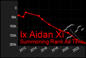 Total Graph of Ix Aidan Xi
