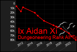 Total Graph of Ix Aidan Xi