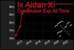 Total Graph of Ix Aidan Xi