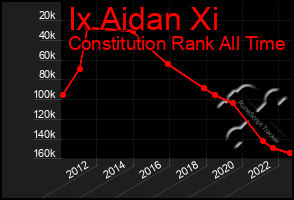Total Graph of Ix Aidan Xi