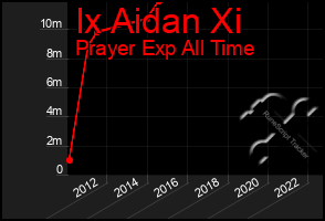 Total Graph of Ix Aidan Xi