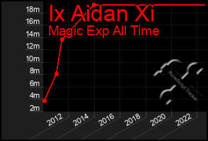 Total Graph of Ix Aidan Xi