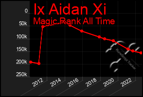 Total Graph of Ix Aidan Xi