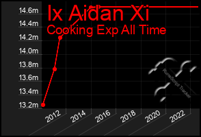 Total Graph of Ix Aidan Xi