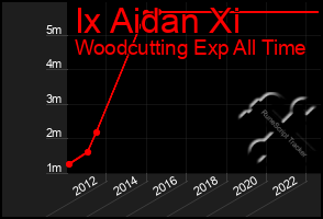 Total Graph of Ix Aidan Xi