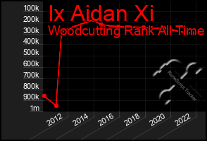 Total Graph of Ix Aidan Xi