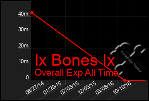 Total Graph of Ix Bones Ix