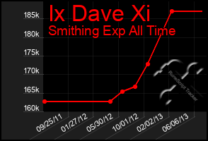 Total Graph of Ix Dave Xi