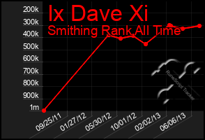 Total Graph of Ix Dave Xi