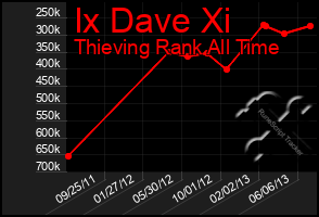 Total Graph of Ix Dave Xi