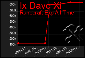 Total Graph of Ix Dave Xi