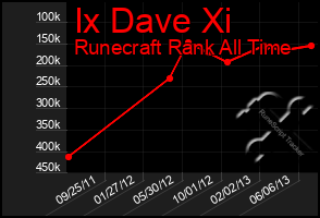 Total Graph of Ix Dave Xi