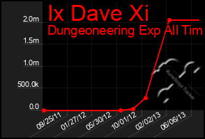 Total Graph of Ix Dave Xi