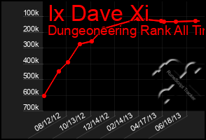 Total Graph of Ix Dave Xi