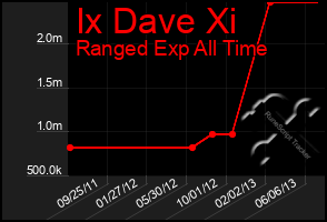 Total Graph of Ix Dave Xi