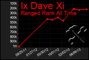 Total Graph of Ix Dave Xi