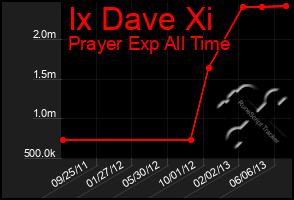 Total Graph of Ix Dave Xi