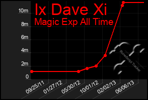 Total Graph of Ix Dave Xi