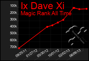 Total Graph of Ix Dave Xi