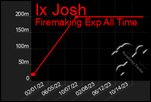 Total Graph of Ix Josh