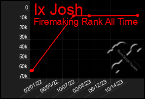 Total Graph of Ix Josh