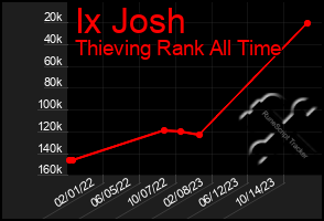 Total Graph of Ix Josh
