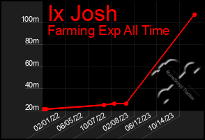 Total Graph of Ix Josh