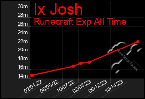 Total Graph of Ix Josh