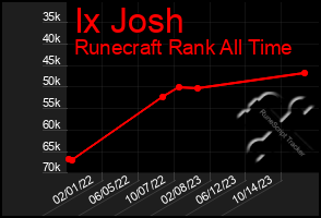 Total Graph of Ix Josh