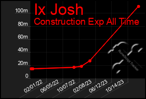 Total Graph of Ix Josh