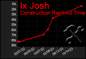 Total Graph of Ix Josh