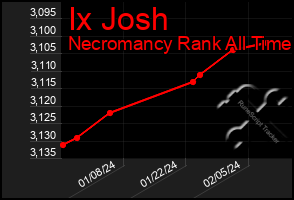 Total Graph of Ix Josh