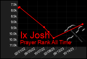Total Graph of Ix Josh