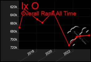 Total Graph of Ix O