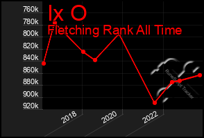 Total Graph of Ix O