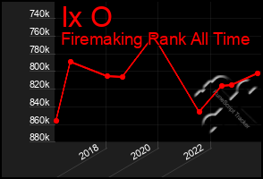 Total Graph of Ix O