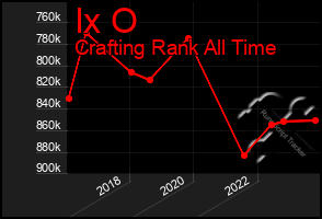 Total Graph of Ix O