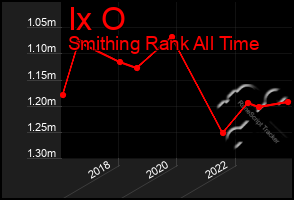 Total Graph of Ix O