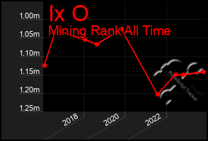 Total Graph of Ix O