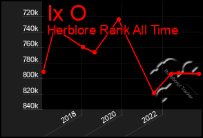 Total Graph of Ix O