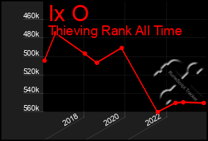 Total Graph of Ix O