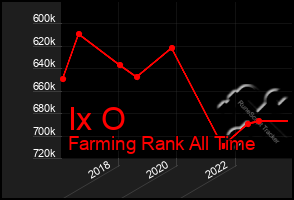 Total Graph of Ix O