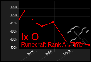 Total Graph of Ix O