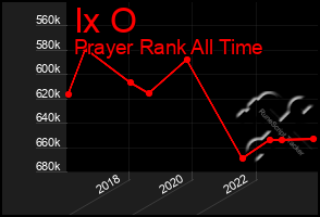 Total Graph of Ix O