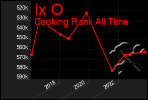 Total Graph of Ix O